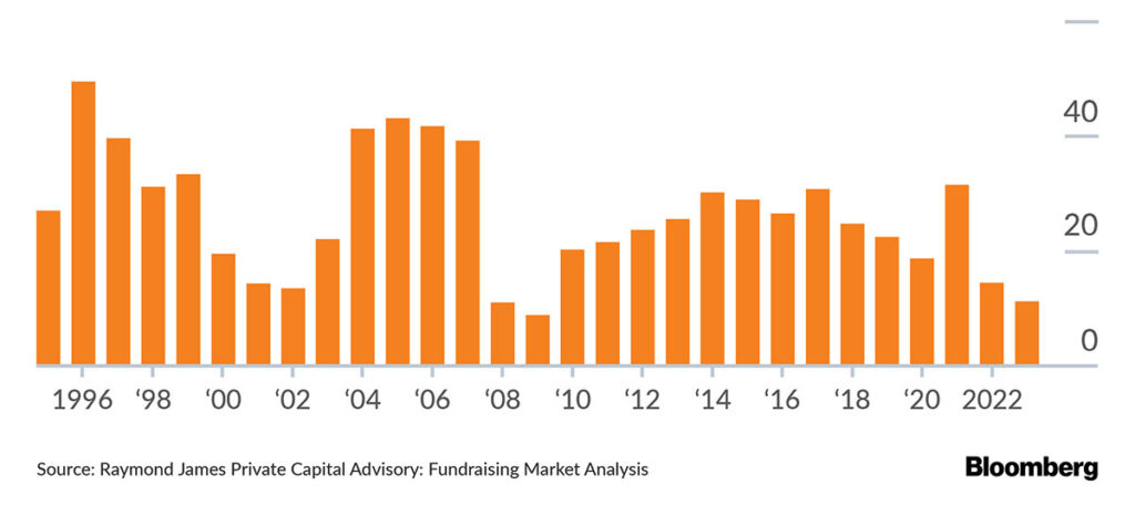 Bloomberg-Raymond James Private Capital Advisory-Fundraising Market Analysis