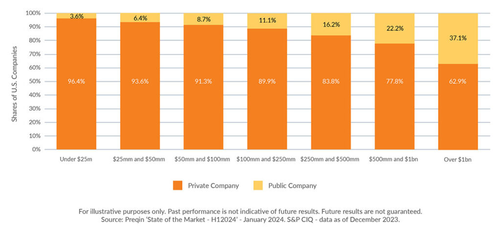 Number of private companies exceeding 1B