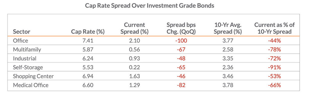 Q2 2024 Real Estate newsletter - Cap Rate Spreads