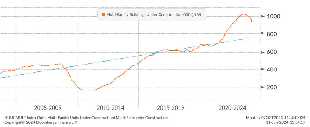 Q2 2024 Real Estate newsletter - Multifamily Construction
