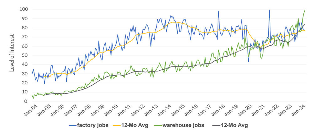 M&D - Google trends for warehouse jobs and factory jobs