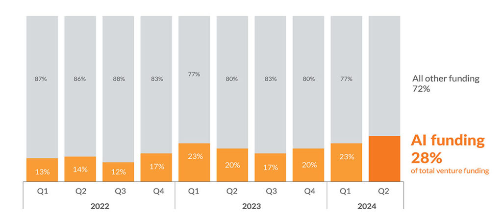 6 Key Tech Industry Insights Q2 2024