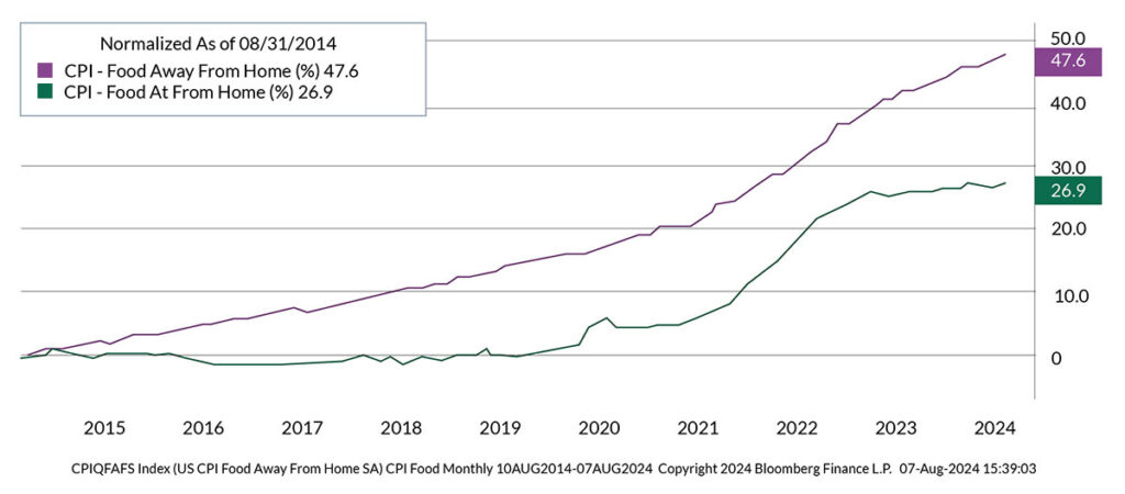 RFH Insights - Cost of dining out continues to outpace the cost of eating in