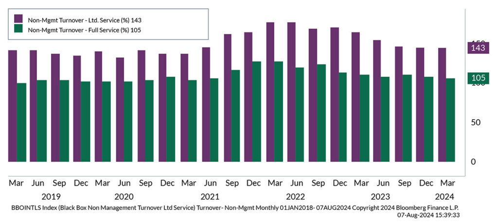 RFH Insights - Employee turnover has come down but remains high overall