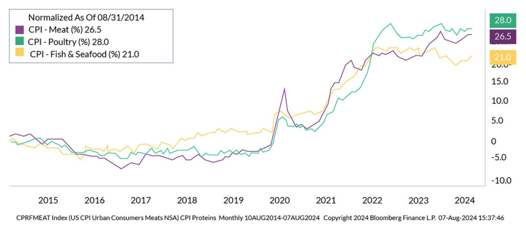 RFH Insights - Protein costs remain elevated