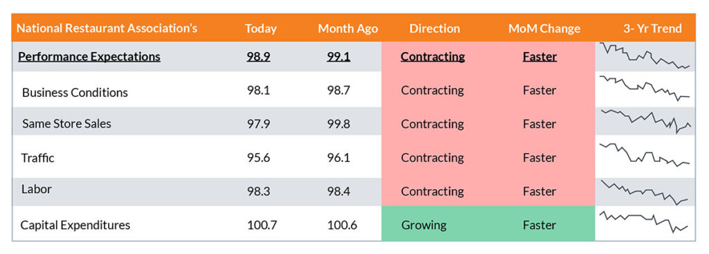 RFH Insights - Restaurant business conditions weaken further