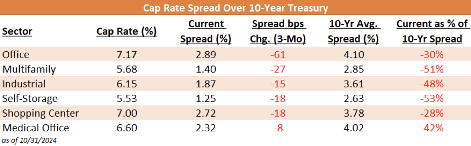 2024 Q4 Cap Rate Spreads