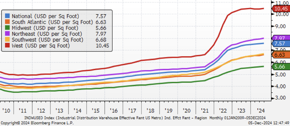 Real Estate Q4 Industrial Rent Growth by Region