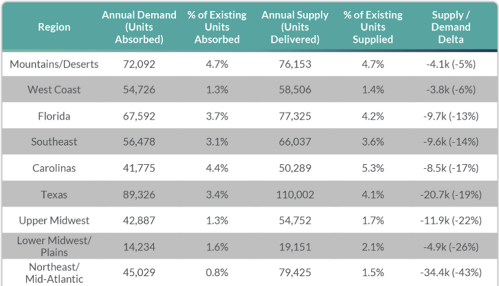 Real Estate Q4 Multifamily Supply/Demand Delta