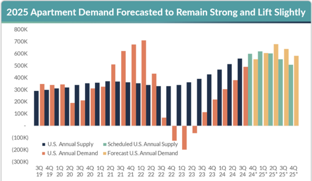 Real Estate Q4 Multifamily Supply/Demand Forecast