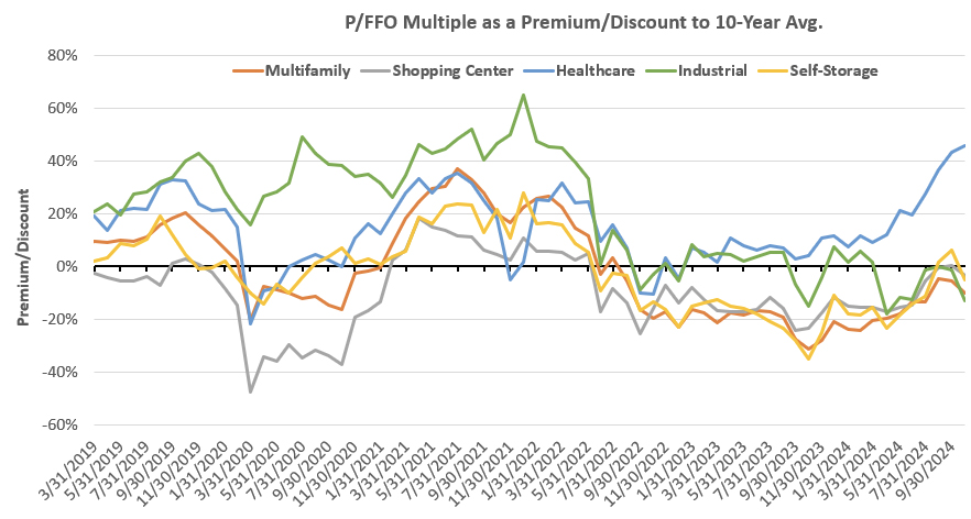 2024 Q4 FFO Multiples