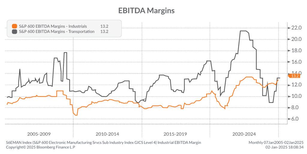 EBITDA Margins