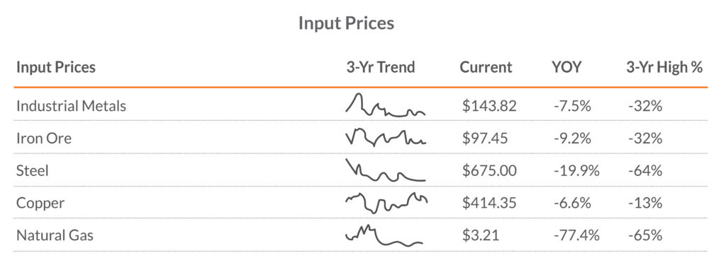 Input prices chart