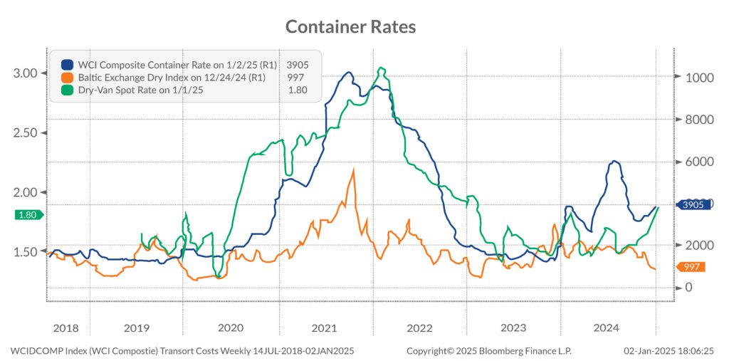 Container Rates chart