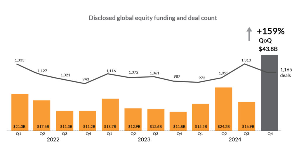 AI Funding Sees a 159% Surge