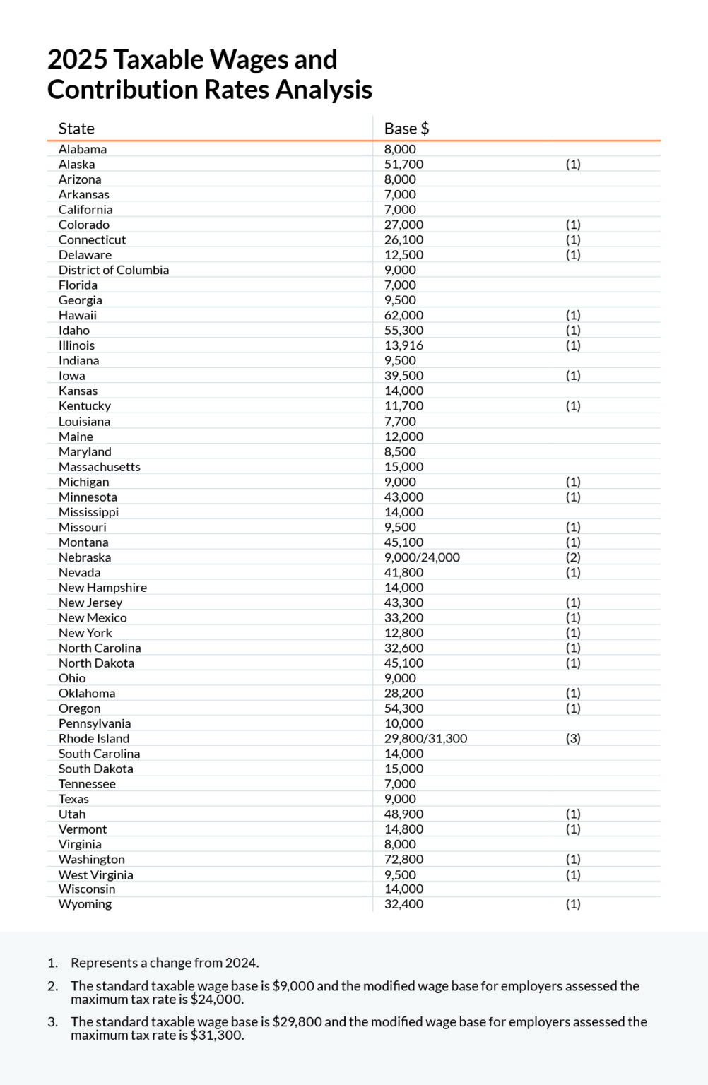 2025 Taxable Wages and Contribution Rates Analysis