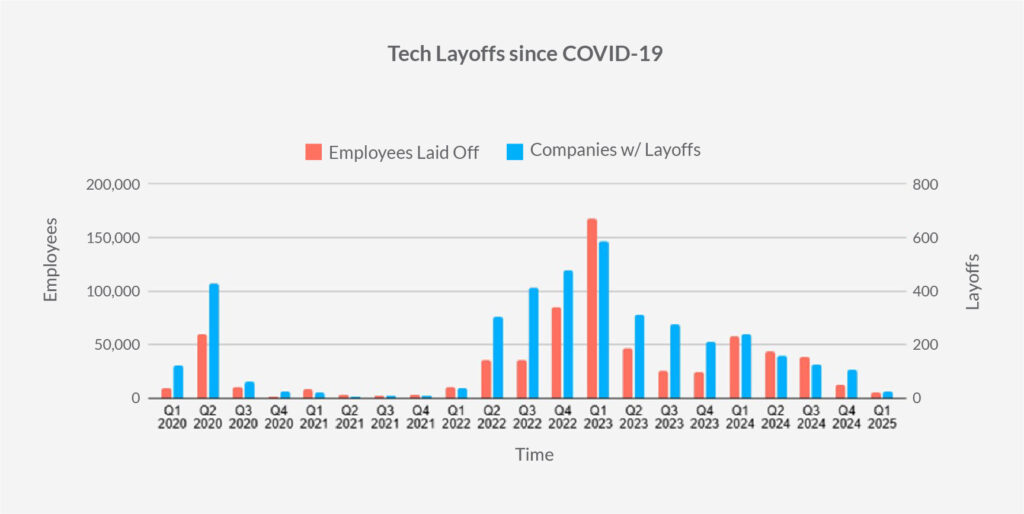 Tech Layoffs Continue to Decline